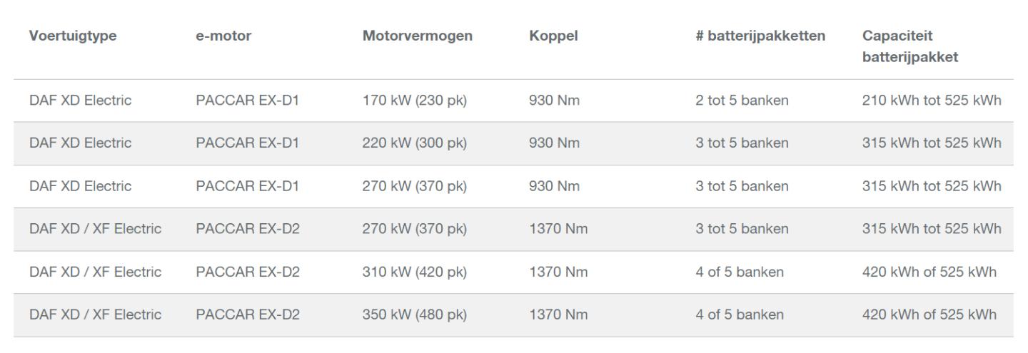 DAF Electric overzicht